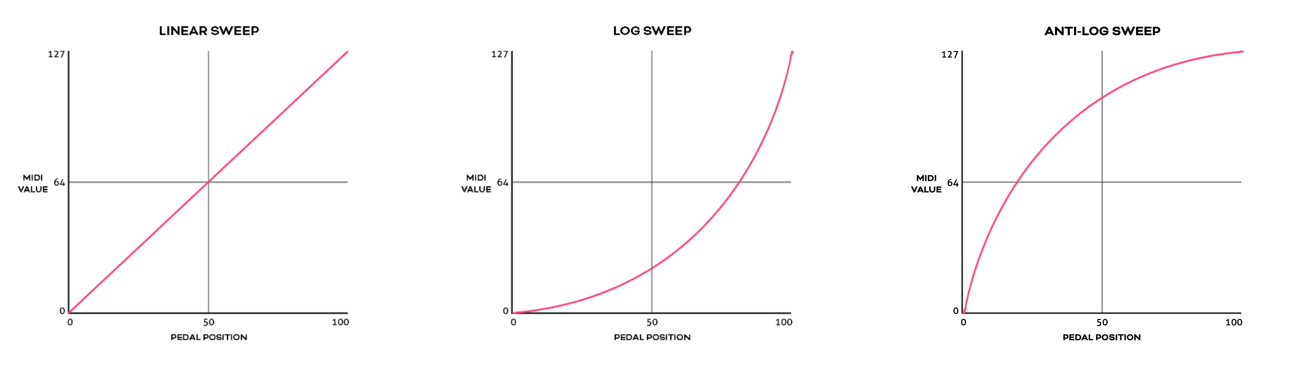 expression sweep diagrams